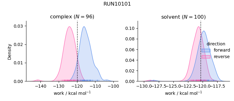 work distributions