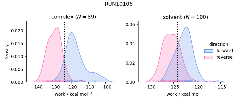 work distributions