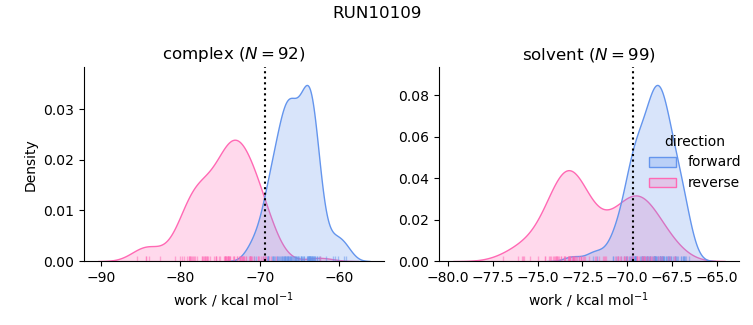 work distributions