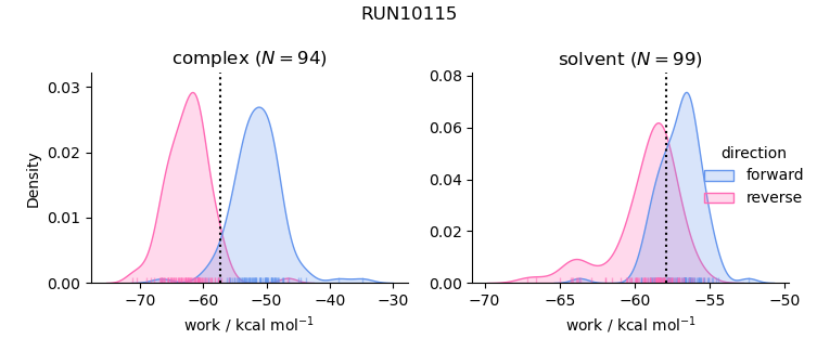 work distributions
