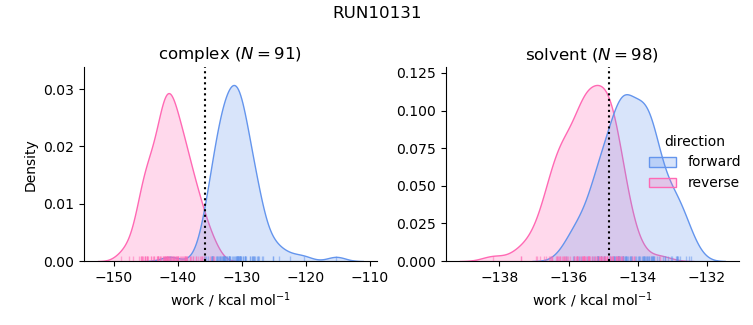 work distributions