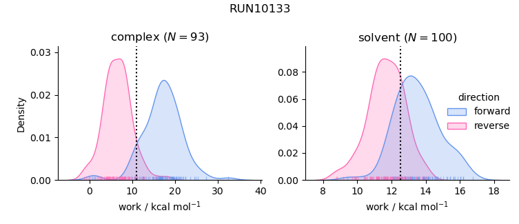 work distributions