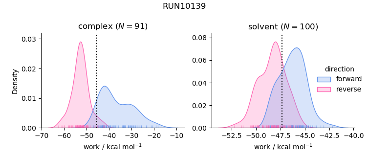 work distributions