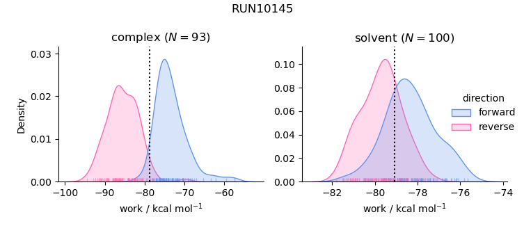 work distributions