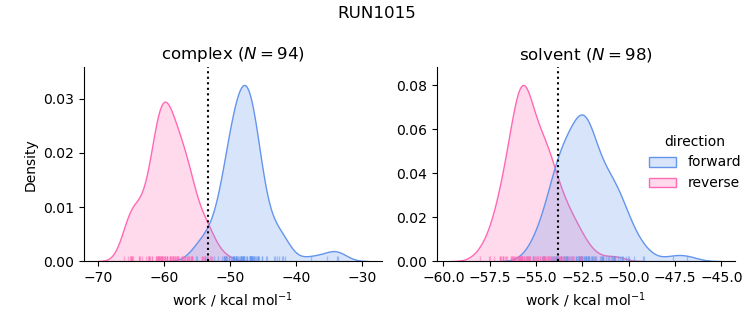 work distributions