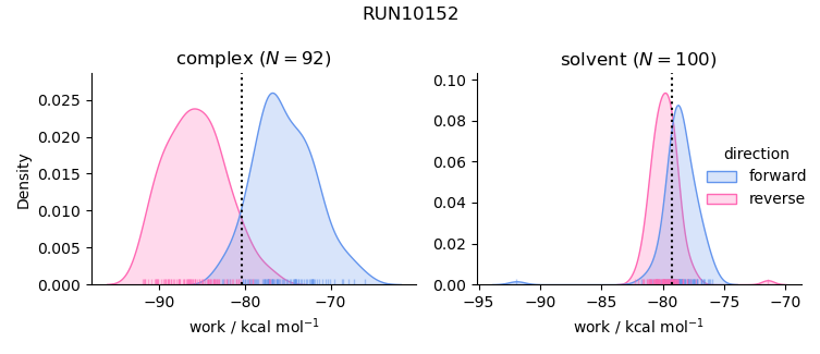 work distributions