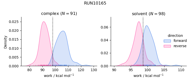 work distributions