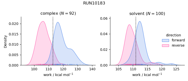 work distributions