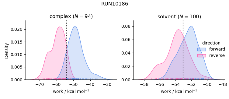 work distributions