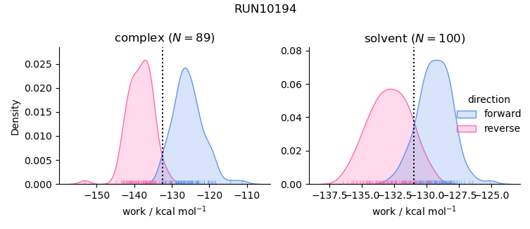 work distributions