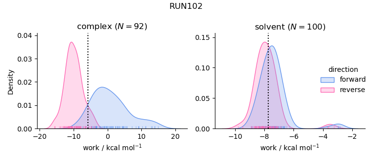 work distributions
