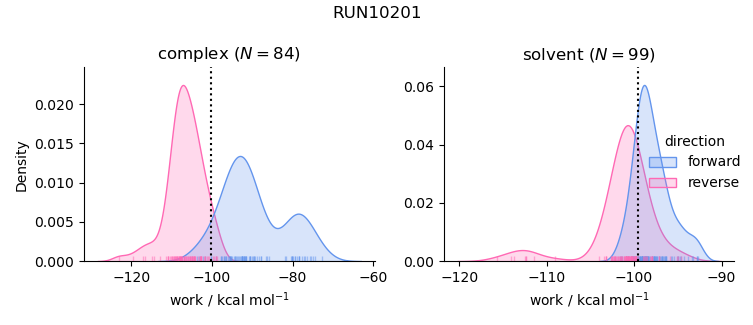 work distributions