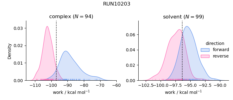 work distributions