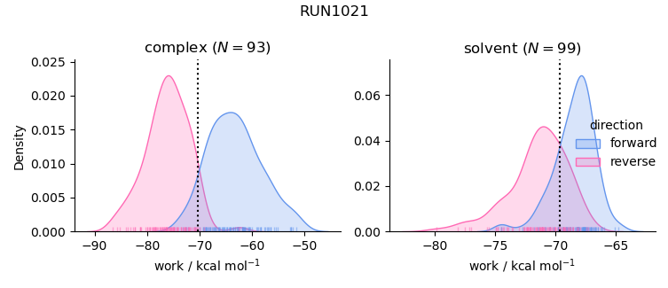 work distributions