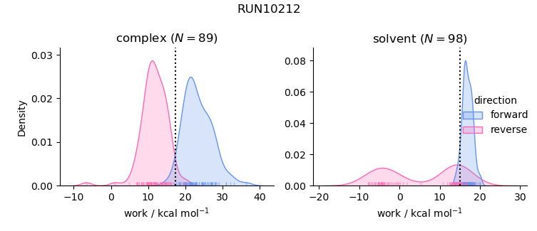 work distributions