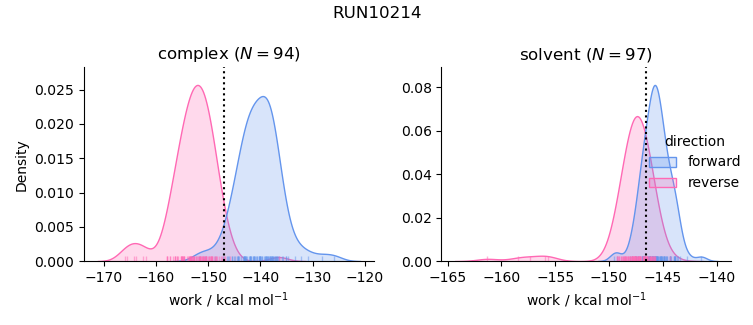 work distributions