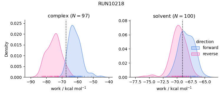 work distributions