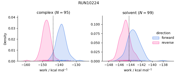 work distributions