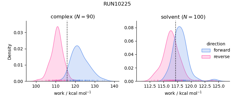 work distributions