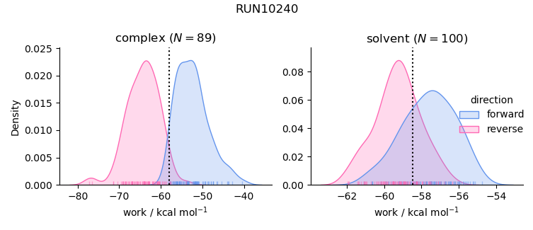 work distributions