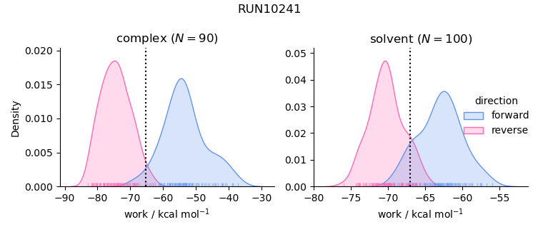work distributions