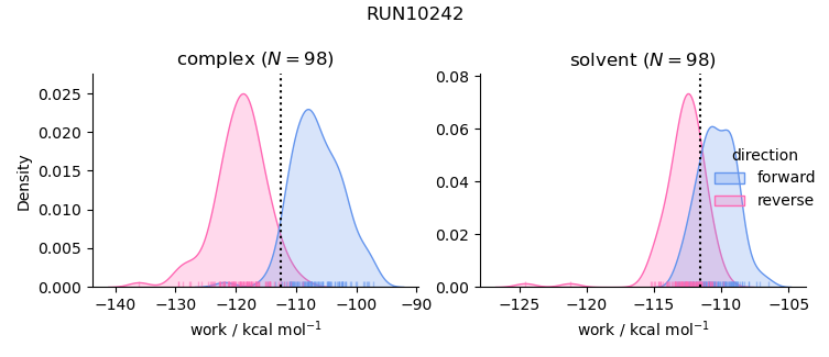 work distributions
