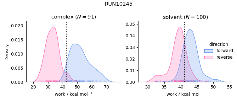 work distributions