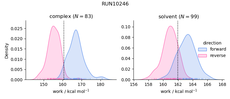 work distributions