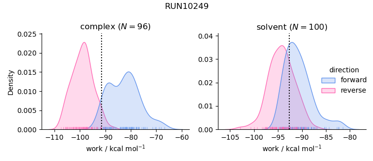 work distributions