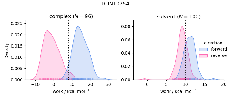 work distributions