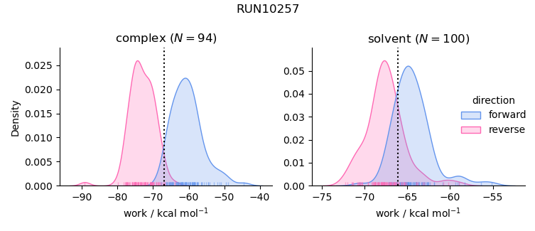 work distributions