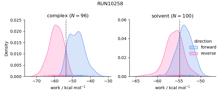work distributions