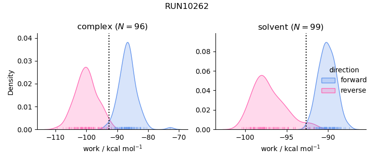 work distributions