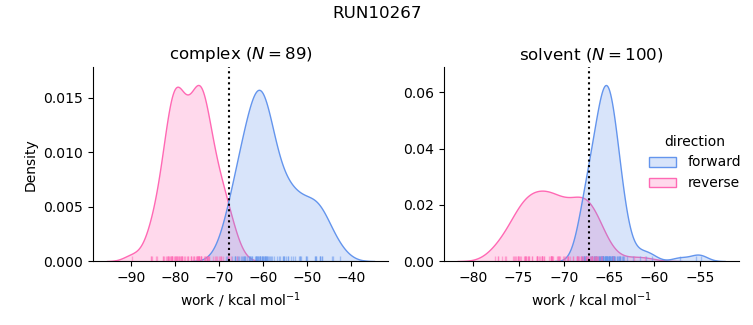 work distributions
