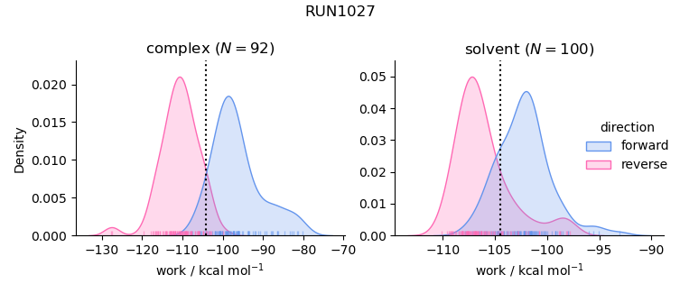 work distributions