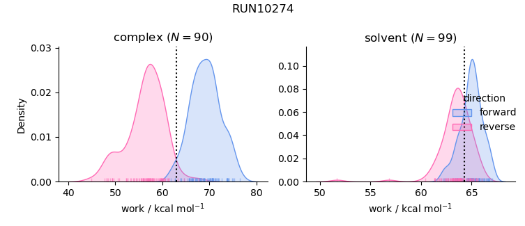 work distributions