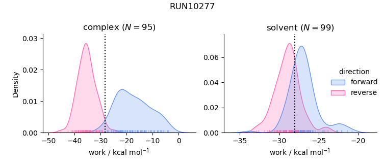 work distributions