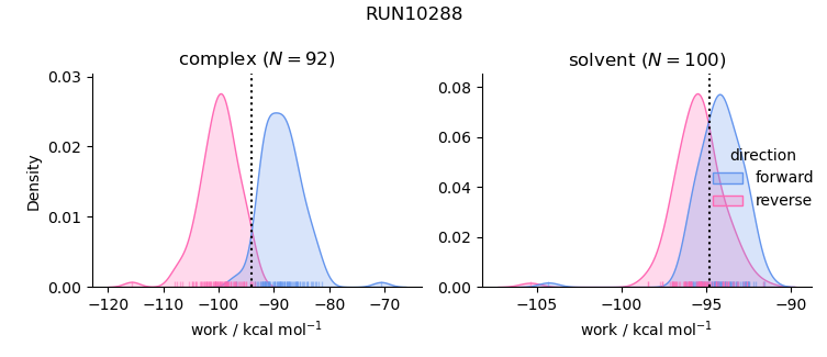work distributions