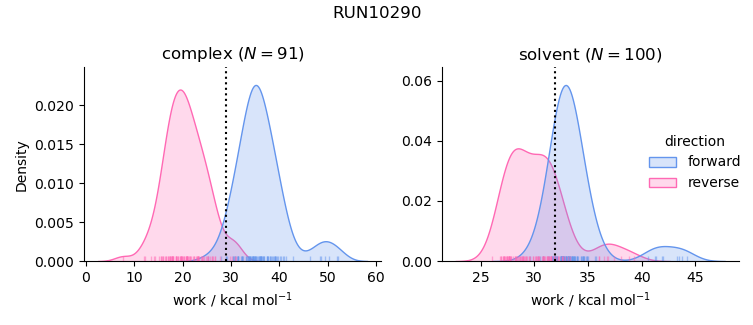 work distributions