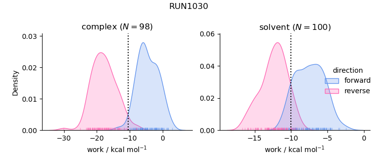 work distributions