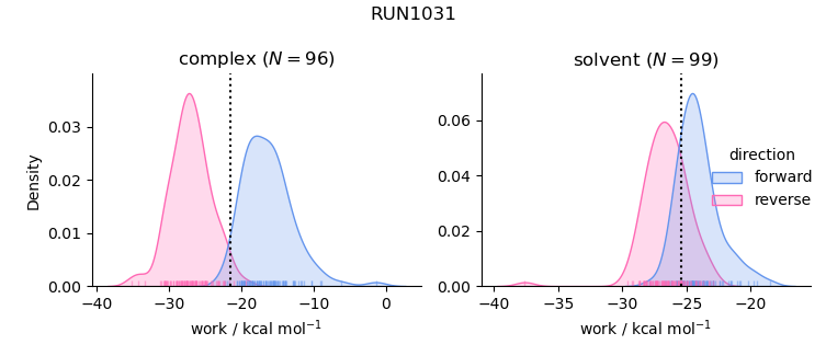 work distributions