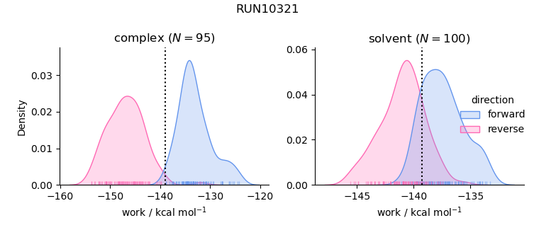 work distributions