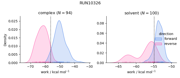 work distributions