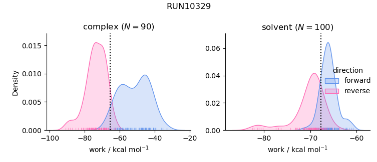 work distributions