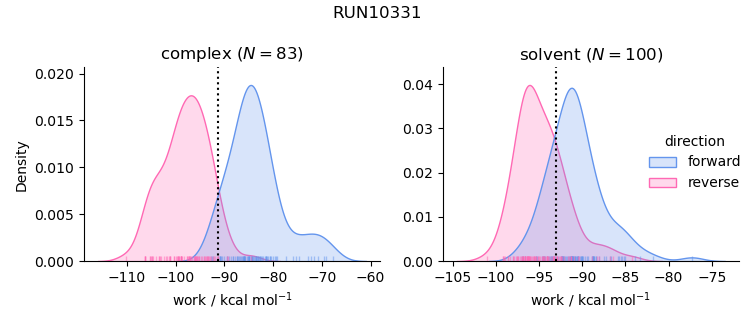work distributions