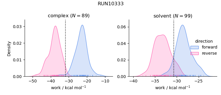 work distributions