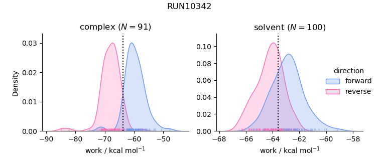 work distributions
