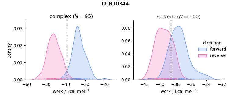 work distributions