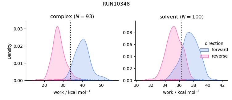 work distributions