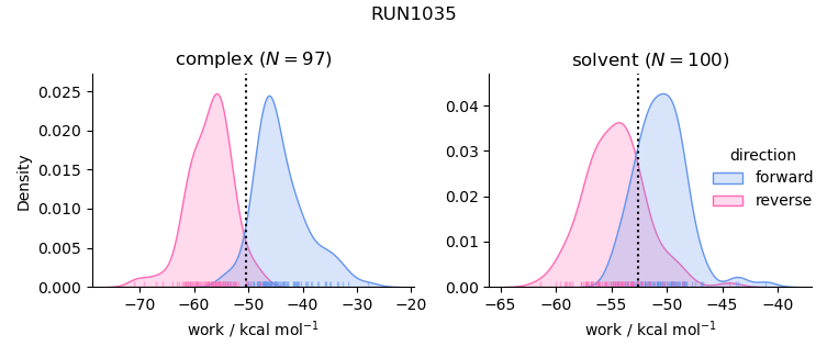 work distributions
